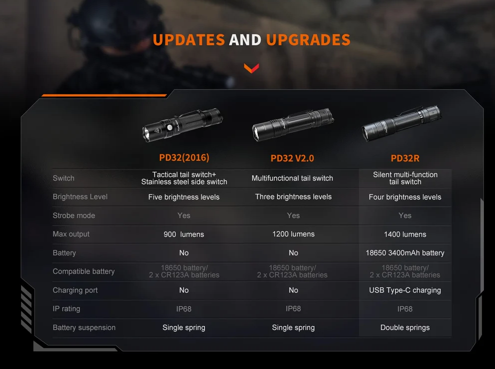 Fenix PD32R Rechargeable Torchlight - Image 22