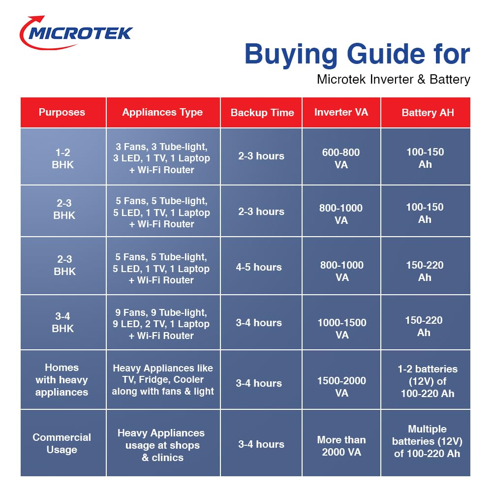 Microtek Energy Saver Advanced Digital Inverter/UPS for Home, Office & Shops -(1225-12V) | 3 Year Warranty - Image 4