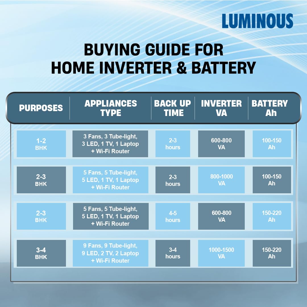 Luminous HKVA Inverter for Home, Office & Shop with Luminous Battery, Optimus 4500+ Pure Sine Wave 4000VA,48 Volt Inverter with Red Charge RC 25000 PRO Tall Tubular 200 Ah- 4 Batteries Combo. - Image 6