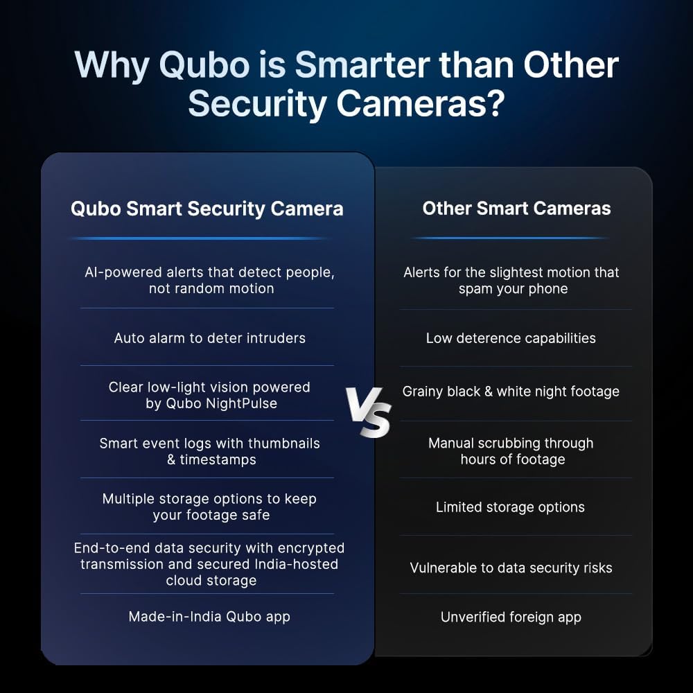 Qubo Smart 360 Ultra 2K 4MP 1440p WiFi CCTV Security Camera for Home from Hero Group | Mobile App | Two Way Talk | Night Vision | Cloud & SD Card Recording | Made in India | Alexa & OK Google | - Image 9