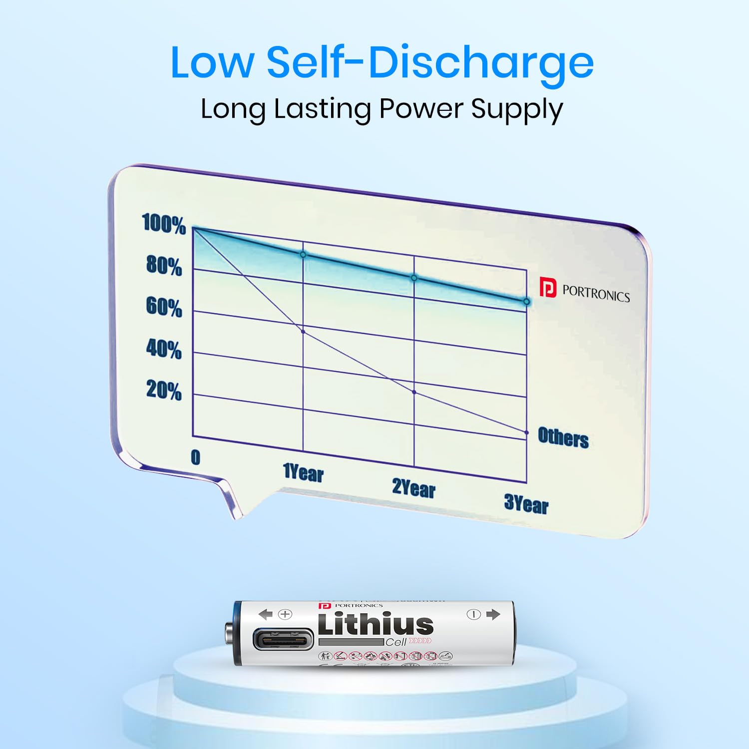 Portronics POR2510  AAA Lithius Type C Rechargeable Batteries, Pack of 2, Lithium Ion Cell Composition, Upto 440mAh Capacity, Low Self Discharge, No Separate Charger Required White - Image 5